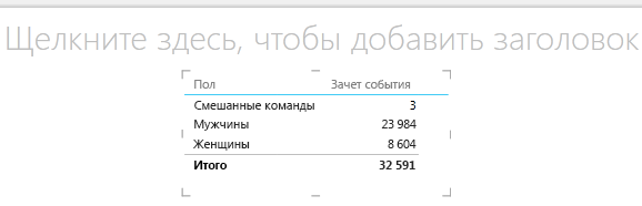 Визуализации таблицы Power View