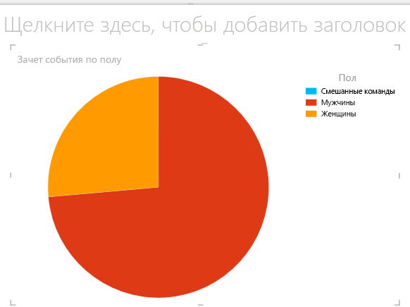 Круговая диаграмма Power View