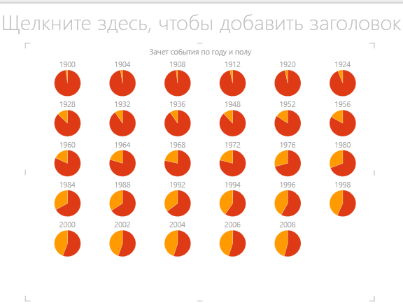 Однотипные круговые диаграммы в Power View