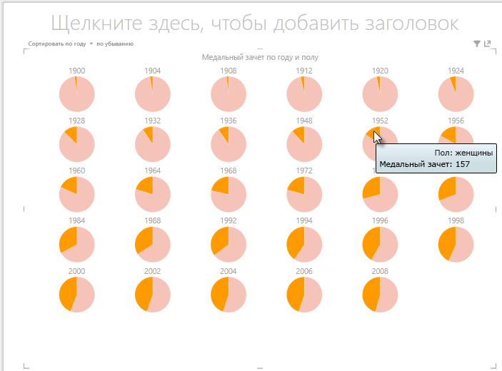 Взаимодействие с однотипными диаграммами Power View