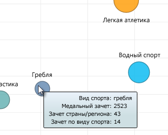 Дополнительные сведения при наведении указателя мыши на элементы пузырьковой диаграммы Power View