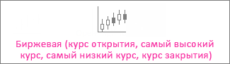 Биржевая диаграмма с четырьмя значениями (курс открытия, самый высокий курс, самый низкий курс, курс закрытия).