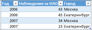 Пример правильного формата таблицы