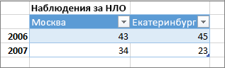 Пример неправильного формата таблицы