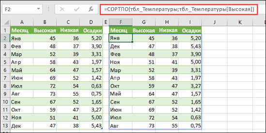 Используйте СОРТПО для сортировки таблицы значений температуры и осадков по высокой температуры.