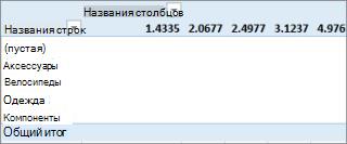 Сводная таблица без полезных значений