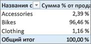 Сводная таблица с суммой процентов продаж для категорий товаров