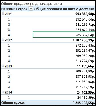 Общий объем продаж по дате доставки