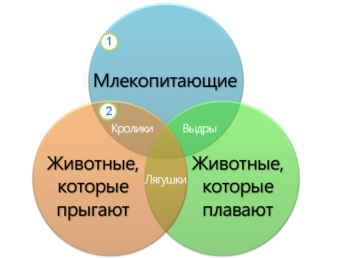 Диаграмма Венна