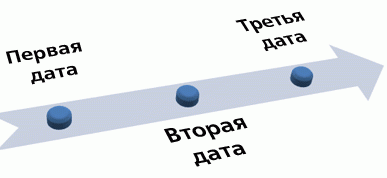 Базовая временная шкала с помощью подсказки сцены с птичьим глазом