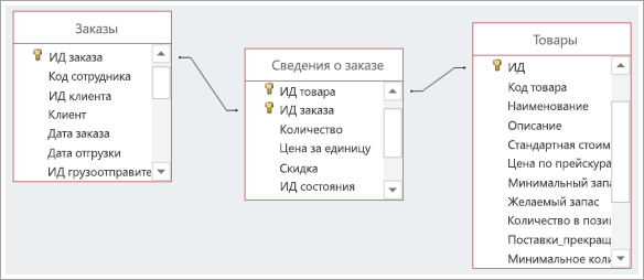 Снимок экрана: связи между тремя таблицами в базе данных