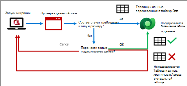 Процесс проверки данных Access, переносимых в Dataverse