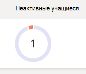 Снимок экрана: круговая диаграмма, отражающая количество неактивных учащихся в классе