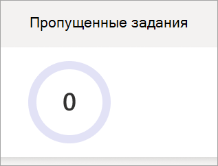 Снимок экрана: круговая диаграмма пропущенных назначений