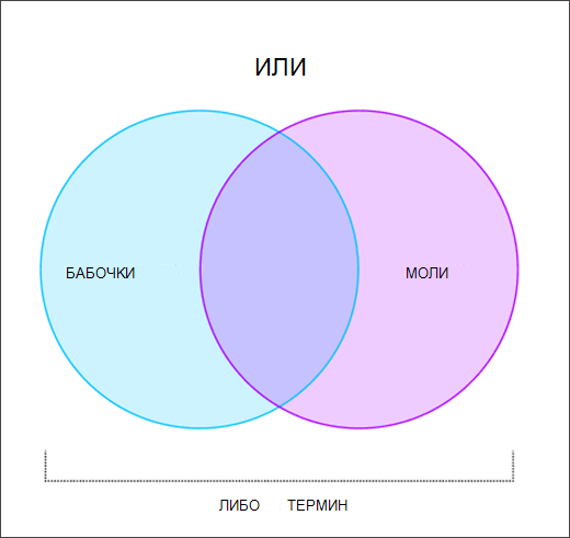 Диаграмма Венна, показывающая, как работает оператор ИЛИ