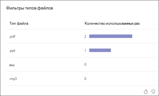Снимок экрана линейчатой диаграммы, которая показывает, сколько раз учащиеся использовали фильтры файлов каждого типа
