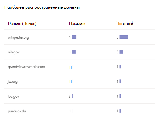 Снимок экрана со списком доменов, к которым учащиеся обращались в разделе поиска чаще всего