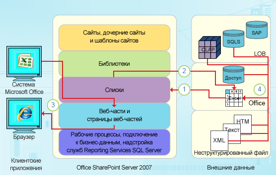 Точки интеграции Excel, ориентированные на данные