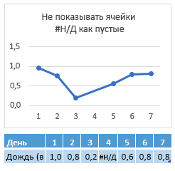 #N/A в ячейке 