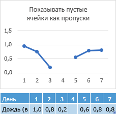 Отсутствуют данные в ячейке 