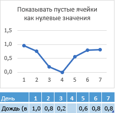 Отсутствуют данные в ячейке 