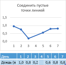 Отсутствуют данные в ячейке 