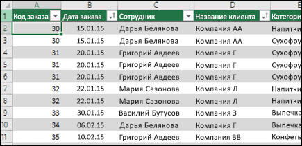 Образец данных в таблице Excel, которая будет использоваться в качестве источника для сводной таблицы