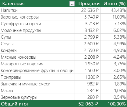 Пример сводной таблицы по категориям, продажам & % от общей суммы