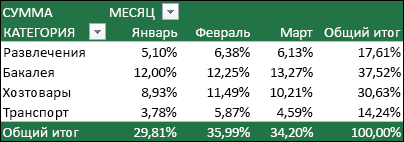 Пример сводной таблицы, в котором значения отображаются в процентах от общего