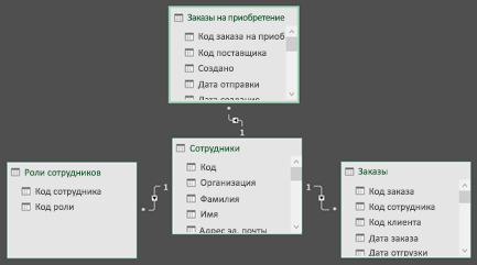 Схема связей Power Pivot
