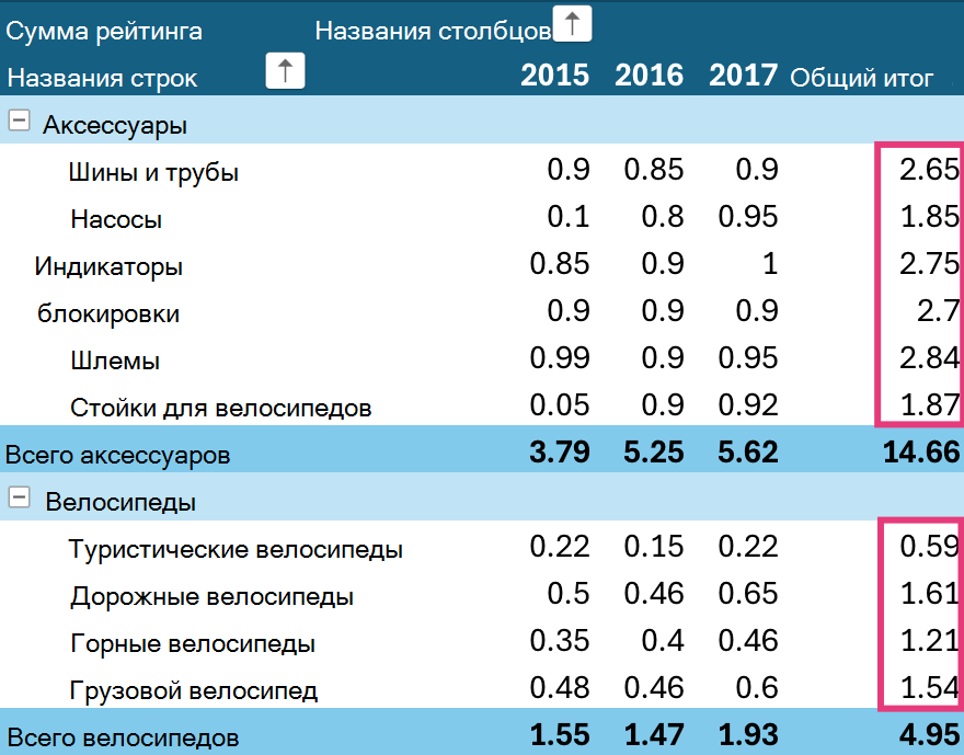 Сортировка общих итогов сводной таблицы на iPad.