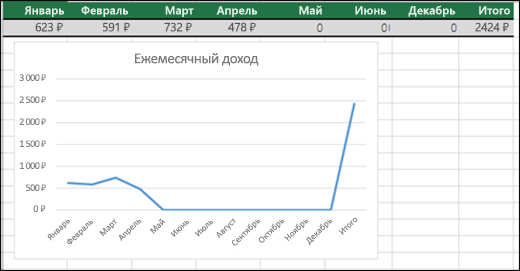 Пример графика с 0-мя значениями.
