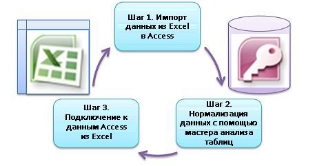Три основных шага