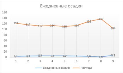 График с маркерами данных