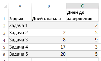 пример данных в таблице для диаграммы Ганта