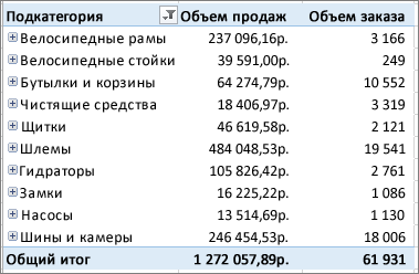 Сводная таблица с детализированными элементами