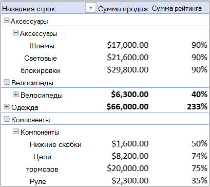 Сводная таблица, содержащая несколько таблиц