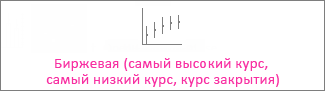 Биржевая диаграмма с тремя значениями (самый высокий курс, самый низкий курс, курс закрытия).