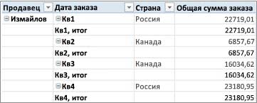 Сводная таблица в табличной форме