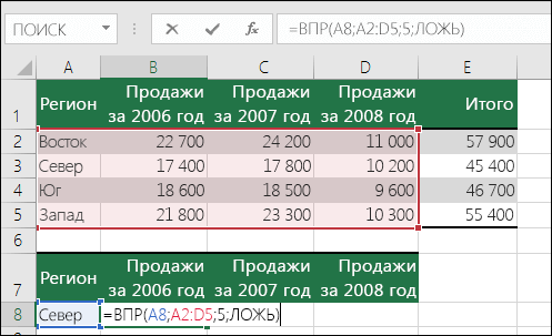 Пример формулы ВПР с неверным диапазоном. Формула =VLOOKU(A8;A2:D5;5;ЛОЖЬ). В диапазоне ВПР нет пятого столбца, поэтому 5 вызывает #REF! .