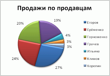Круговая диаграмма
