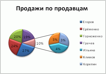 Круг круговой диаграммы