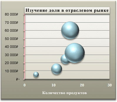 Форматированная пузырьковая диаграмма