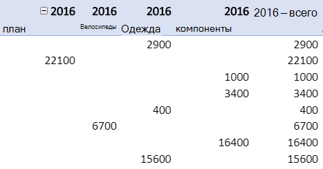 Повторение подписей элементов в отчете сводной таблицы.