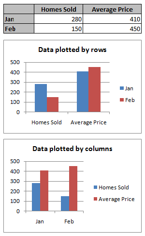Charts that are plotted by rows and by columns of worksheet data