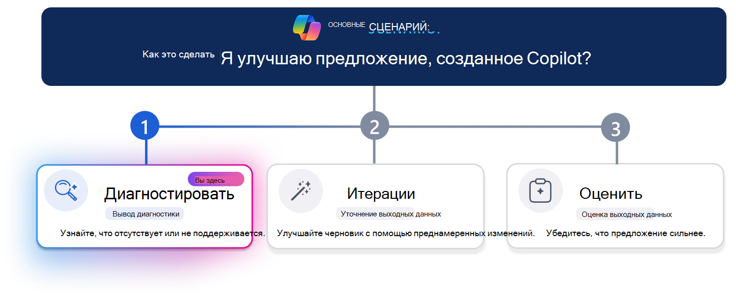 Трехэтапная схема обучения для улучшения предложения, созданного Copilot. Горизонтальная линия хода выполнения выделяет шаг 1 