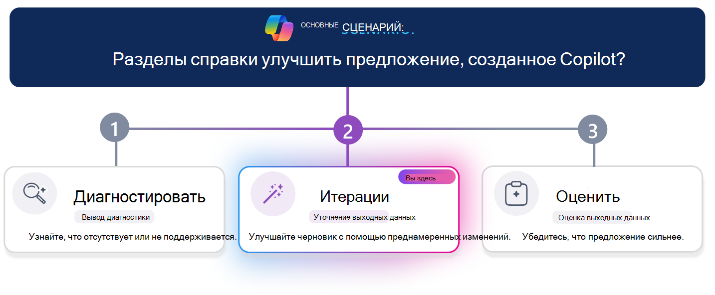 Трехэтапная схема обучения для улучшения предложения, созданного Copilot. Горизонтальная линия хода выполнения выделяет шаг 2 