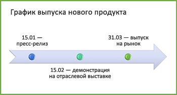 Пример временной шкалы