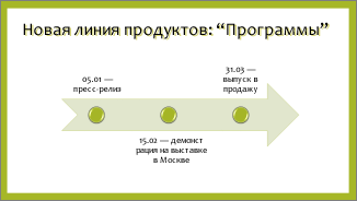 Пример простой временной шкалы