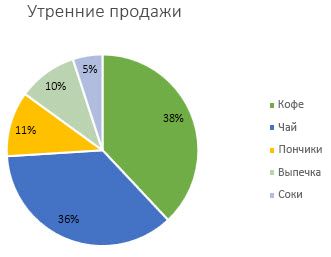 Круговая диаграмма с подписями данных в виде процентных значений